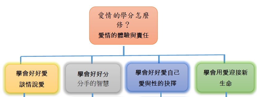 愛情學分怎麼修？（愛情的體驗與責任）