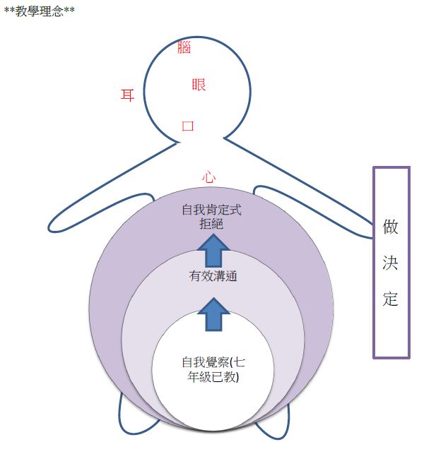 以愛為首，用健康打底-性教育之生活技能學習