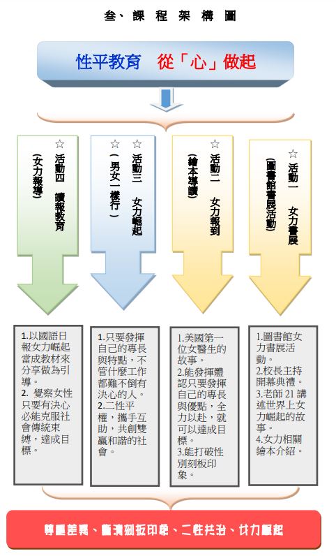 性平教育~從「心」做起